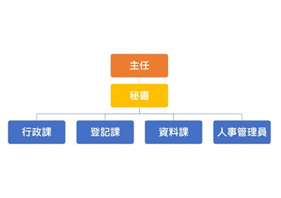 本戶所設置主任1名，秘書1名，其下設有行政課、登記課及資料課，配置課員、戶籍員、辦事員、書記、工友及行政助理，另設有人事管理員1名